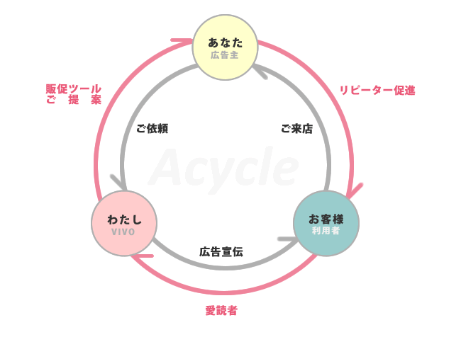 Ａcycle(エーサイクル)「活性化の輪」
